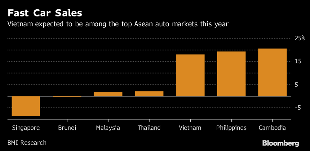 Bloomberg đưa ra các con số về tốc độ tăng trưởng của thị trường ô tô các nước Đông Nam Á